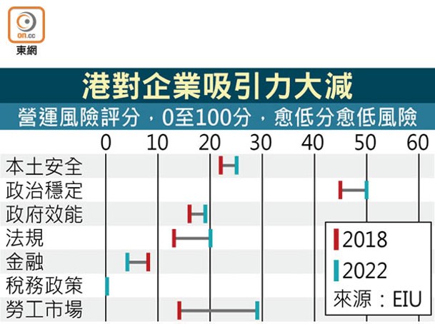 港對企業吸引力大減