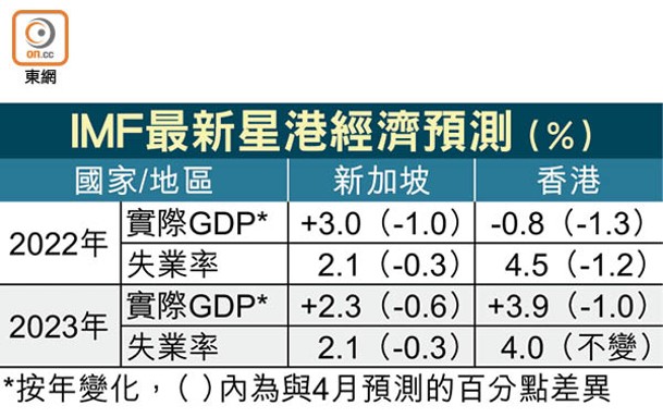IMF最新星港經濟預測