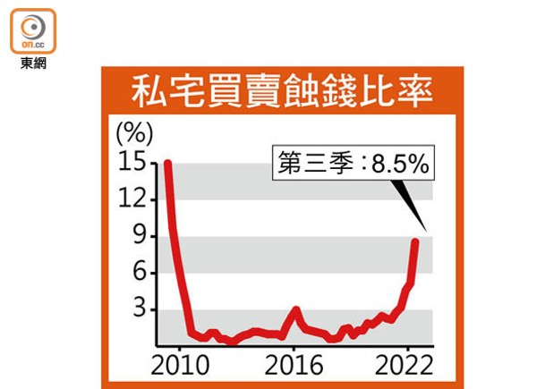 私宅買賣蝕錢比率