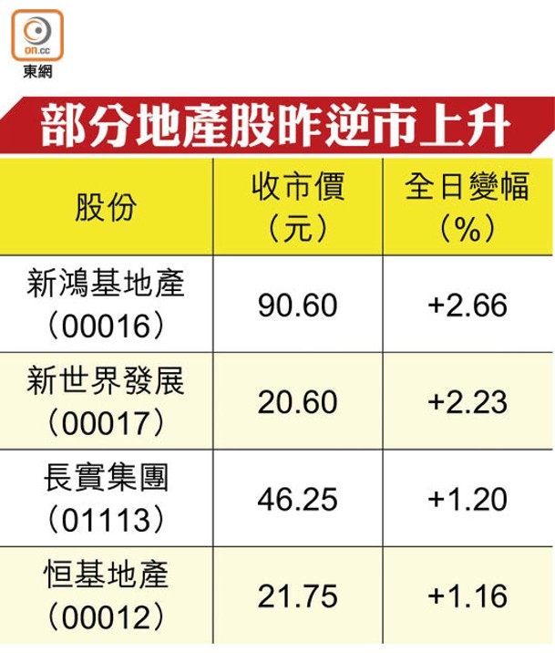 部分地產股昨逆市上升