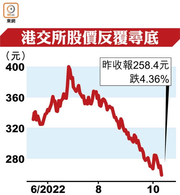 港交所股價反覆尋底