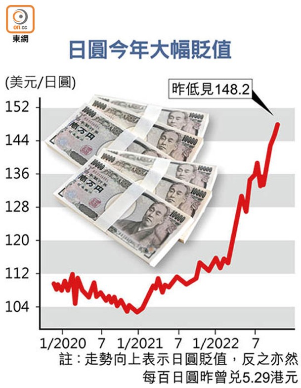 日圓今年大幅貶值