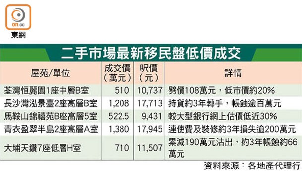 二手市場最新移民盤低價成交