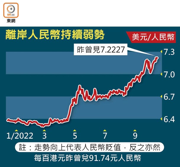 離岸人民幣持續弱勢