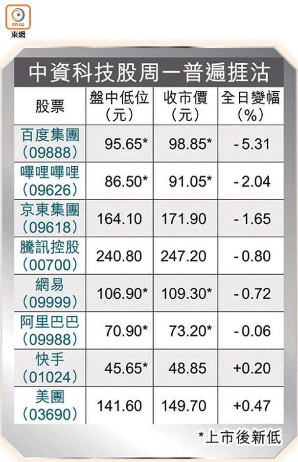 中資科技股周一普遍捱沽