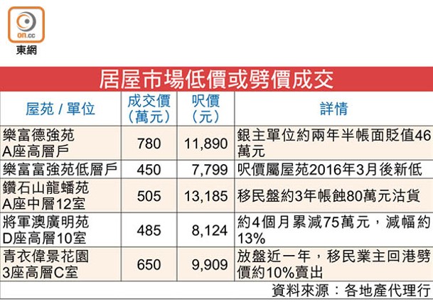 居屋市場低價或劈價成交