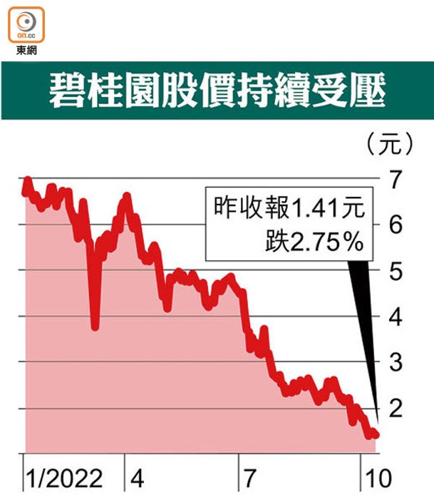 碧桂園股價持續受壓