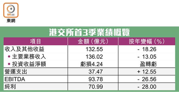 港交所首3季業績概覽