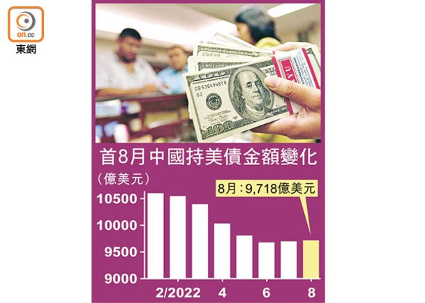 首8月中國持美債金額變化