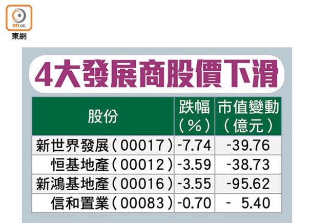 4大發展商股價下滑