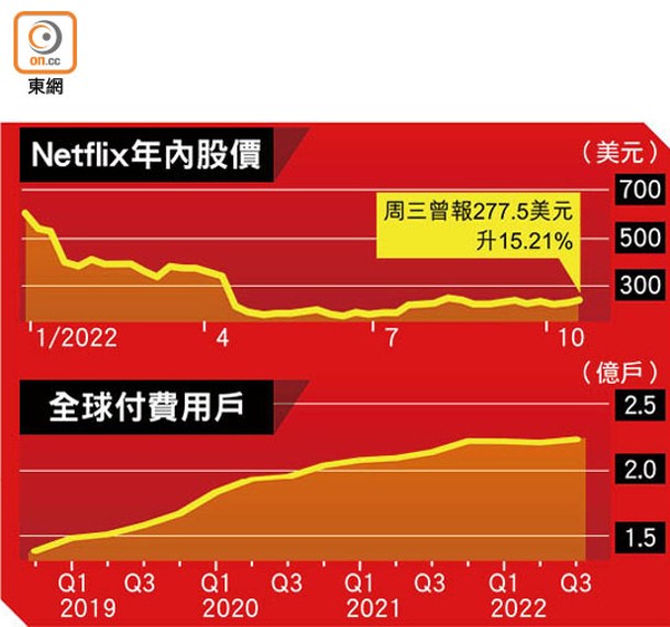 Netflix年內股價