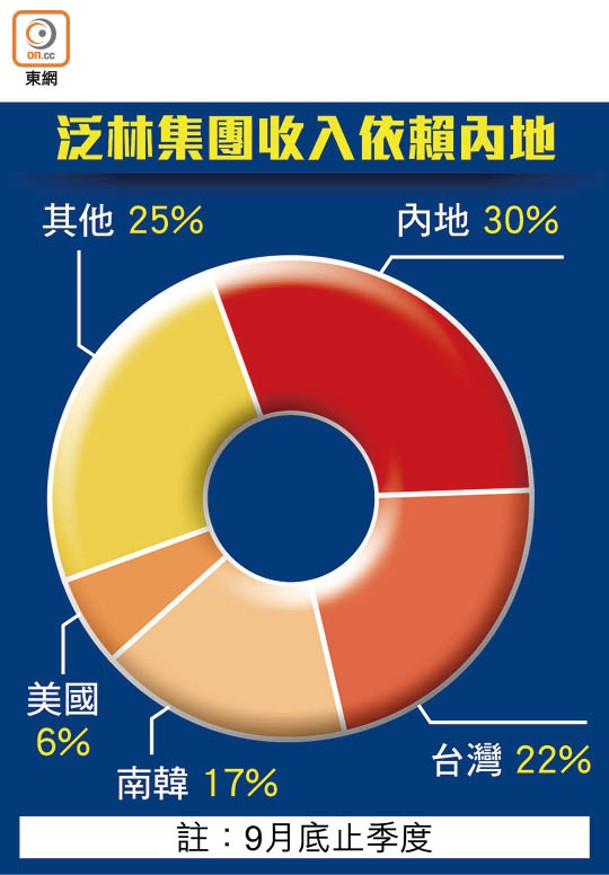 泛林集團收入依賴內地