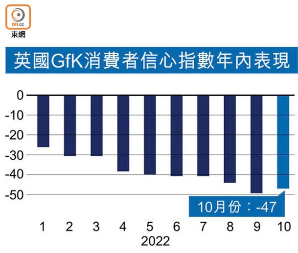 英國GfK消費者信心指數年內表現