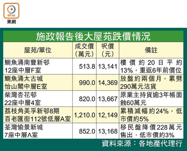 施政報告後大屋苑跌價情況