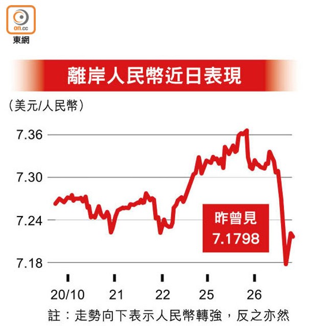 離岸人民幣近日表現