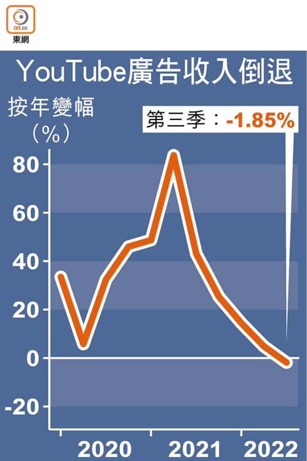 YouTube廣告收入倒退