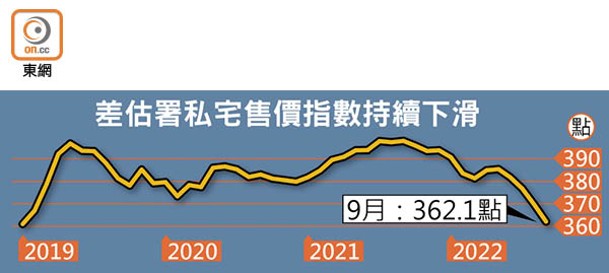 差估署私宅售價指數持續下滑