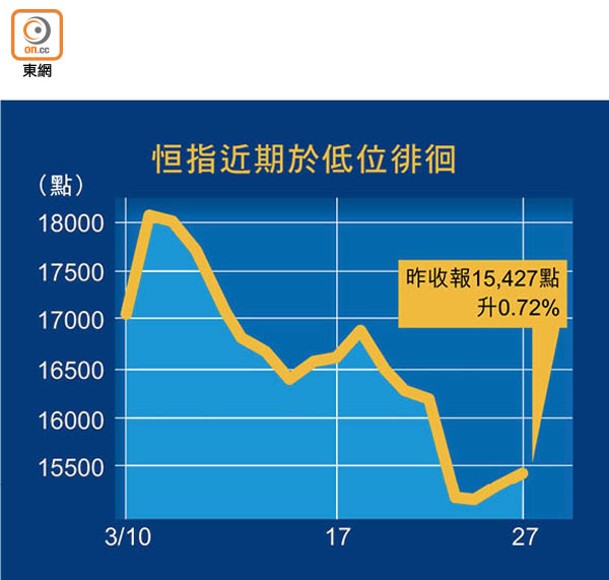 恒指近期於低位徘徊