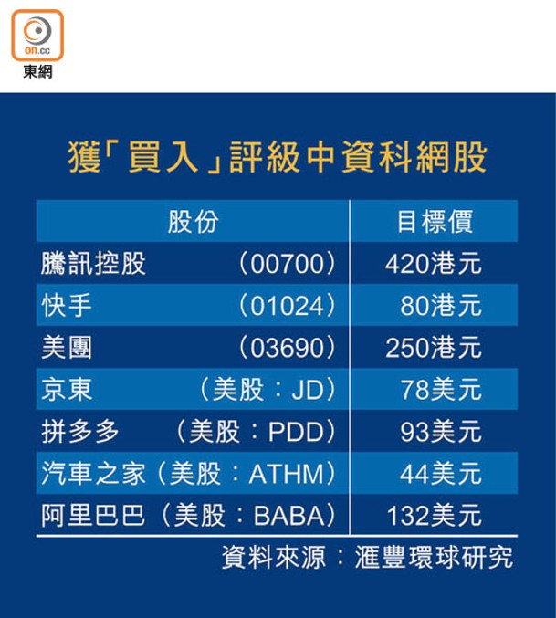 獲「買入」評級中資科網股