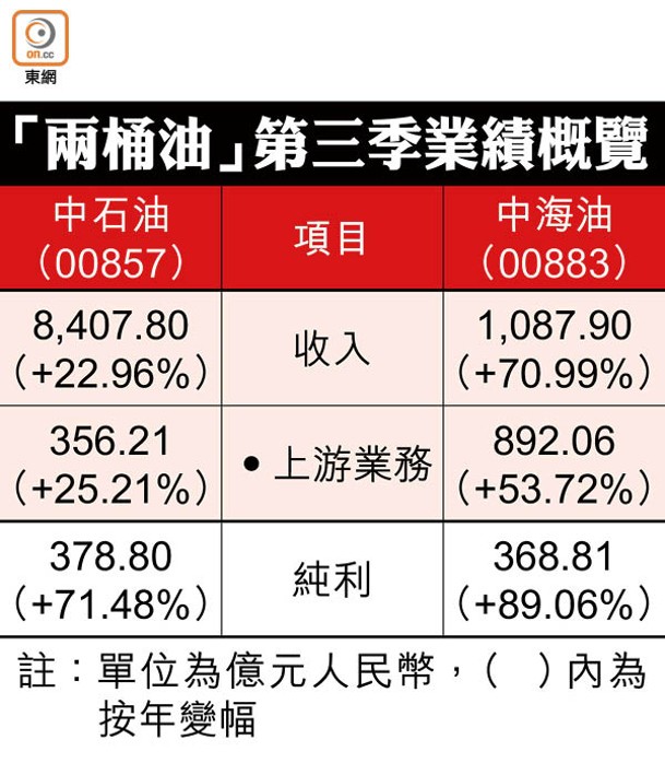 「兩桶油」第三季業績概覽