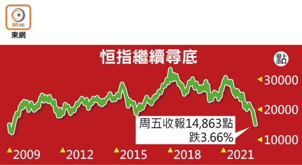 恒指繼續尋底