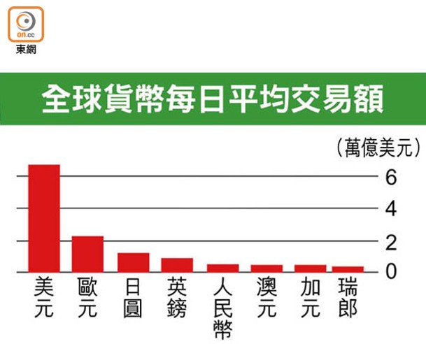 全球貨幣每日平均交易額