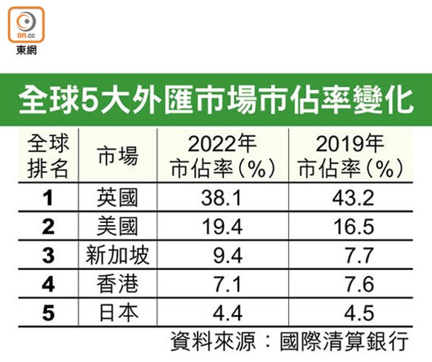 全球5大外匯市場市佔率變化