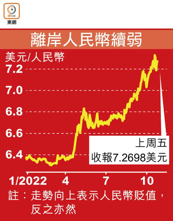 離岸人民幣續弱