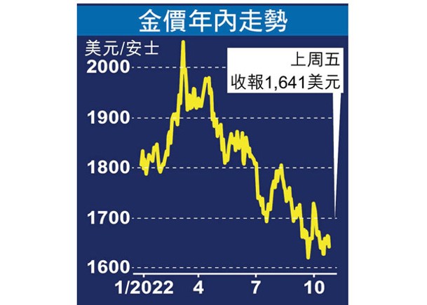 油價料插落75美元 金難上破千七