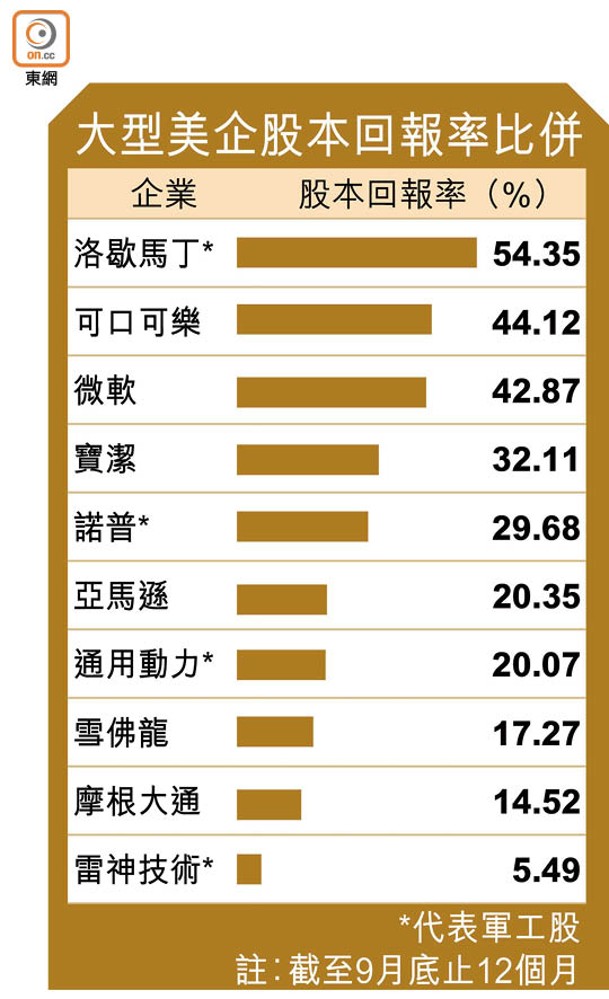 大型美企股本回報率比併