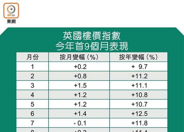 英國9月樓價微跌 未來數月看淡