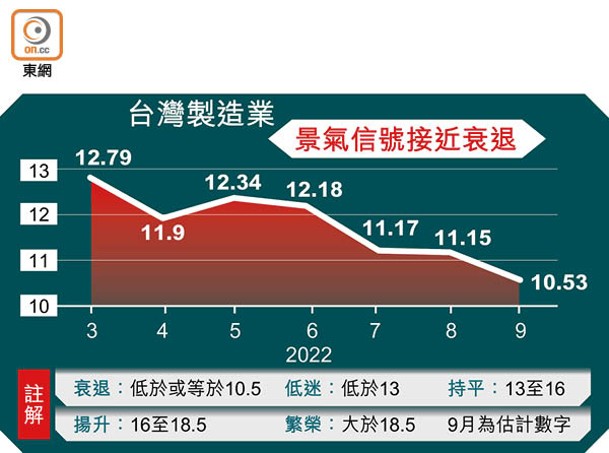 台灣製造業景氣信號接近衰退