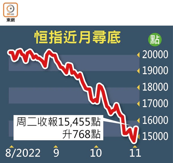 恒指近月尋底