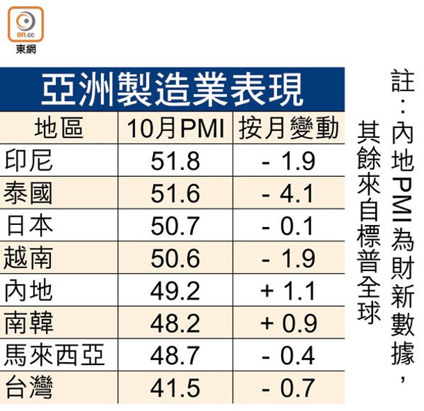 亞洲製造業表現