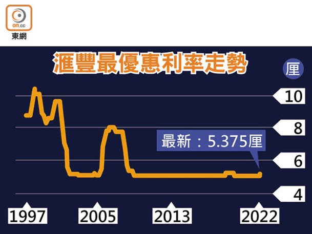 滙豐最優惠利率走勢