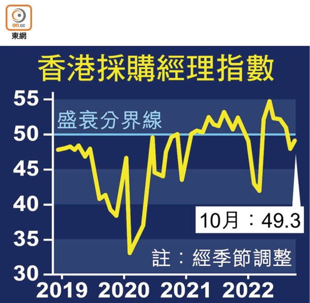 香港採購經理指數