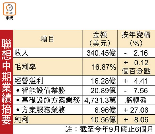 聯想中期業績摘要