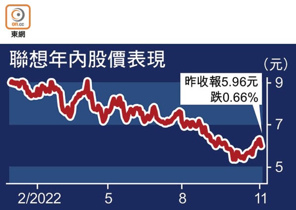 聯想年內股價表現