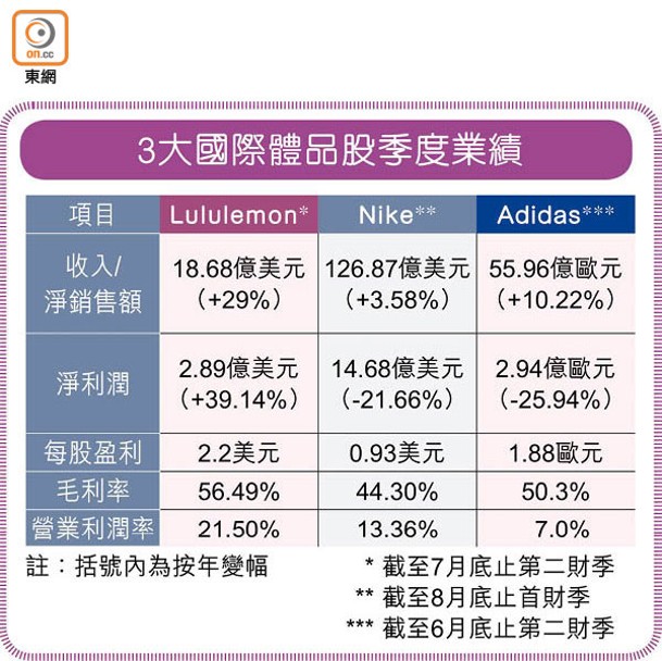 3大國際體品股季度業績