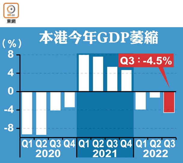 本港今年GDP萎縮