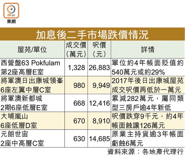 加息後二手市場跌價情況