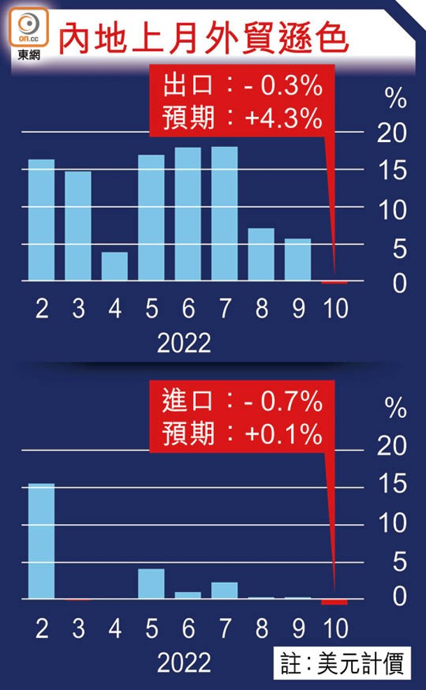 內地上月外貿遜色