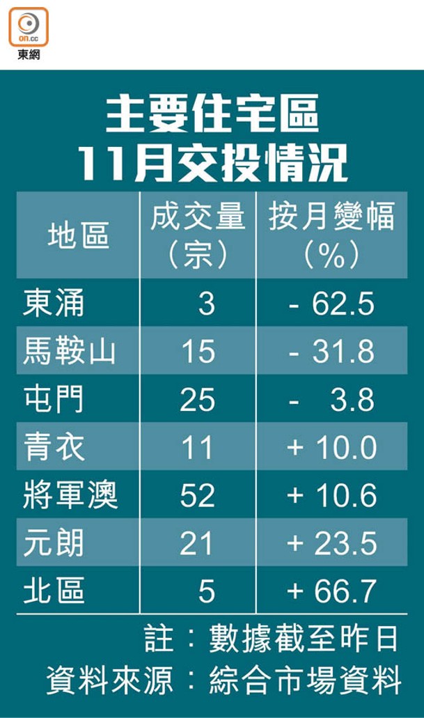 主要住宅區11月交投情況