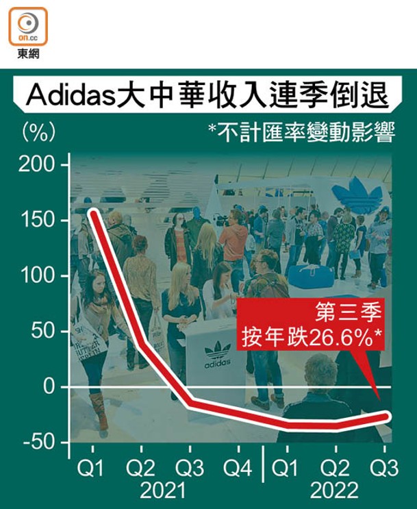 Adidas大中華收入連季倒退