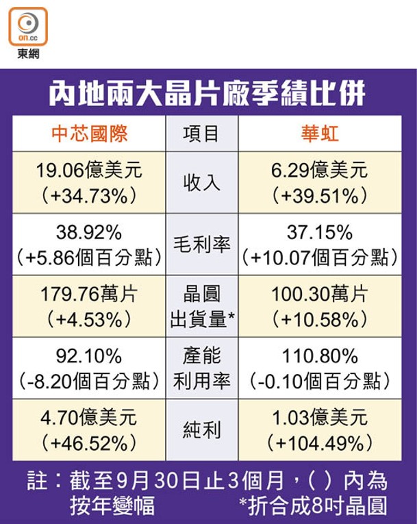 內地兩大晶片廠季績比併