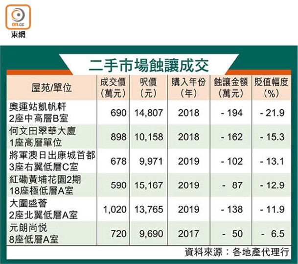 二手市場蝕讓成交