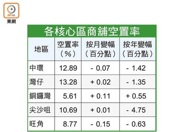 各核心區商舖空置率