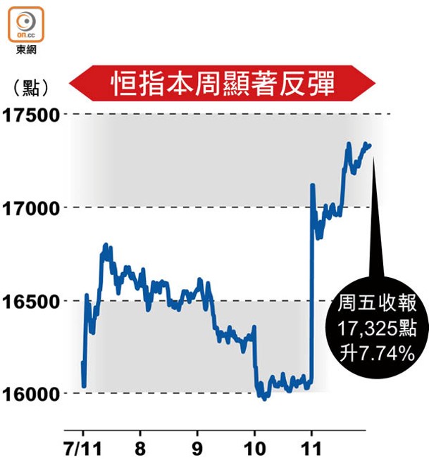 恒指本周顯著反彈