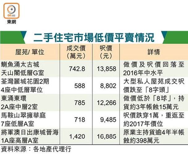 二手住宅市場低價平賣情況