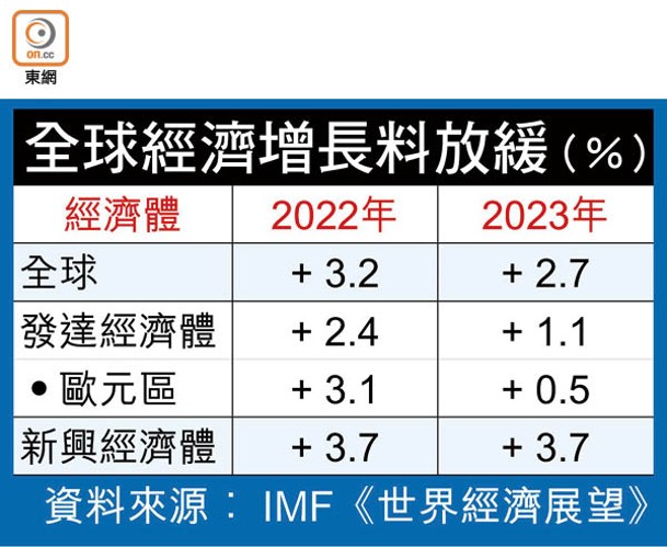 全球經濟增長料放緩